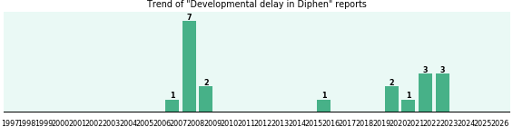 Could Diphen cause Developmental delay? Could Diphen cause Developmental delay?